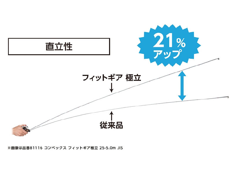 コンベックスフィットギア極立