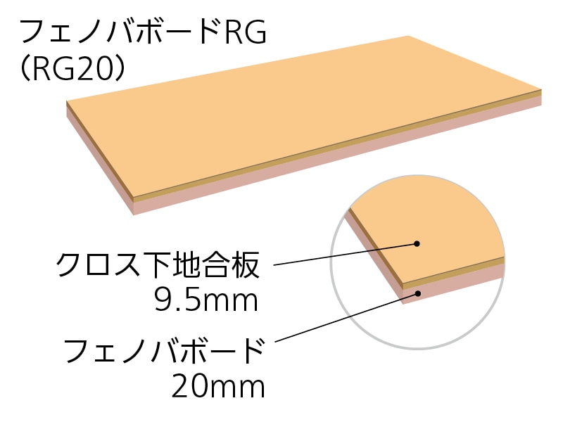 フェノバボードR 壁・天井部