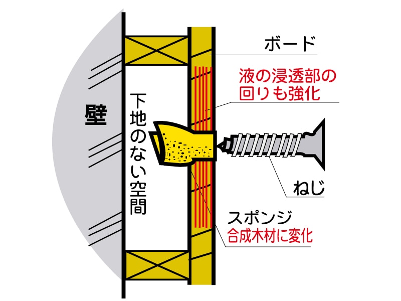 どこでも下地 スピード・ミニ